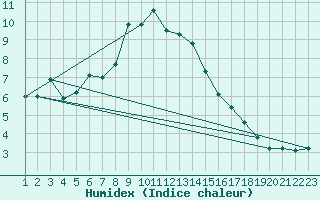 Courbe de l'humidex pour Alto de Los Leones