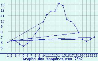 Courbe de tempratures pour Hoernli