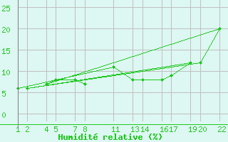 Courbe de l'humidit relative pour Moulay Lachen