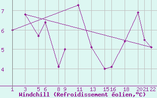 Courbe du refroidissement olien pour Puerto de Leitariegos