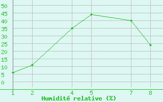 Courbe de l'humidit relative pour Anesbaraka