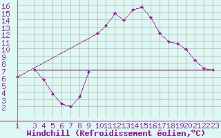 Courbe du refroidissement olien pour Montalbn