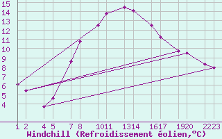 Courbe du refroidissement olien pour Sklholt