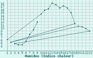 Courbe de l'humidex pour Zurich Town / Ville.