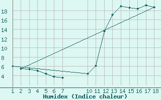 Courbe de l'humidex pour Barra Do Turvo