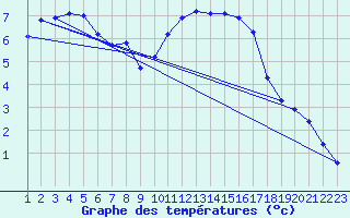 Courbe de tempratures pour Dounoux (88)