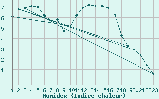 Courbe de l'humidex pour Dounoux (88)