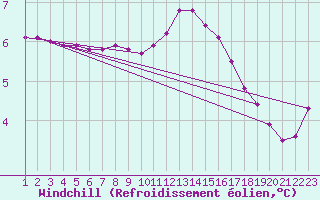 Courbe du refroidissement olien pour Rethel (08)