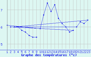 Courbe de tempratures pour Saint-Haon (43)