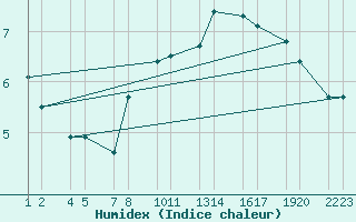 Courbe de l'humidex pour Inglfshfi