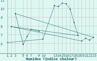 Courbe de l'humidex pour Gschenen