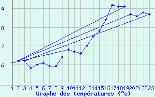 Courbe de tempratures pour Sletterhage 