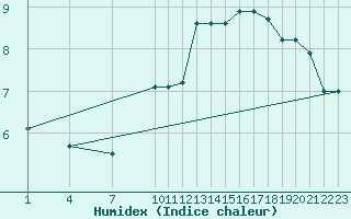 Courbe de l'humidex pour Gand (Be)