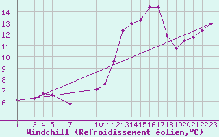 Courbe du refroidissement olien pour Dourgne - En Galis (81)