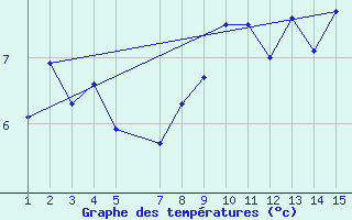 Courbe de tempratures pour Monte Settepani