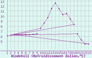 Courbe du refroidissement olien pour Thnes (74)