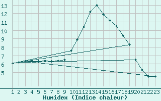 Courbe de l'humidex pour Thnes (74)