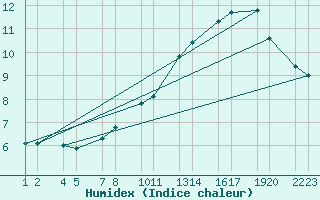 Courbe de l'humidex pour Mvatnsrfi