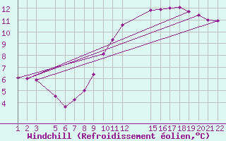 Courbe du refroidissement olien pour Marquise (62)