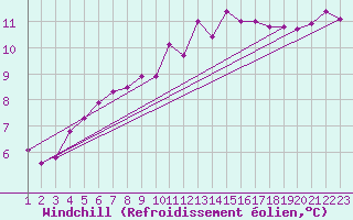 Courbe du refroidissement olien pour Rethel (08)