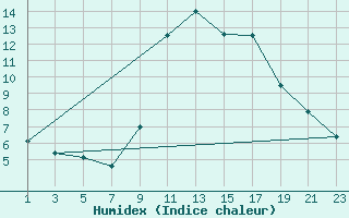 Courbe de l'humidex pour Cabo Busto