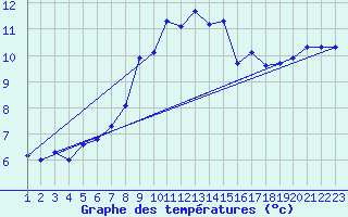Courbe de tempratures pour Chasseral (Sw)