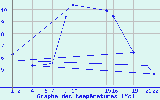 Courbe de tempratures pour Roc St. Pere (And)