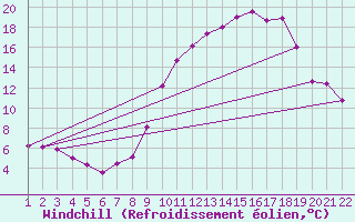 Courbe du refroidissement olien pour Jonzac (17)