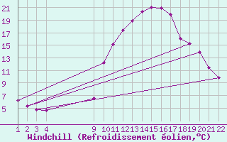 Courbe du refroidissement olien pour Jonzac (17)