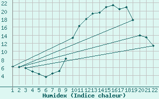Courbe de l'humidex pour Jonzac (17)