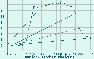 Courbe de l'humidex pour Reimegrend