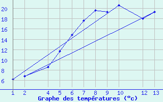 Courbe de tempratures pour Sihcajavri