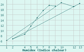 Courbe de l'humidex pour Sihcajavri