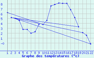 Courbe de tempratures pour Jonzac (17)