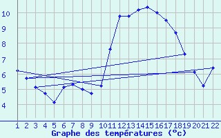 Courbe de tempratures pour Jonzac (17)