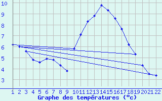 Courbe de tempratures pour Jonzac (17)