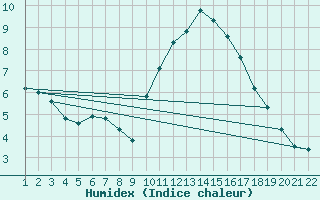 Courbe de l'humidex pour Jonzac (17)