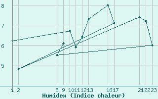 Courbe de l'humidex pour Midtstova