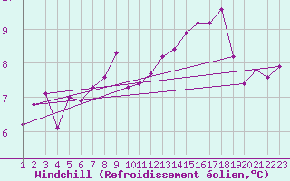 Courbe du refroidissement olien pour Variscourt (02)