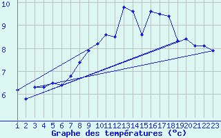 Courbe de tempratures pour Anvers (Be)
