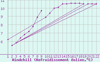 Courbe du refroidissement olien pour Jonzac (17)