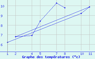 Courbe de tempratures pour Upptyppingar