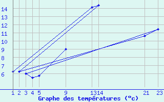 Courbe de tempratures pour Sint Katelijne-waver (Be)