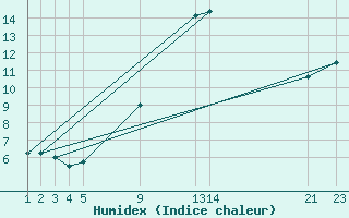 Courbe de l'humidex pour Sint Katelijne-waver (Be)