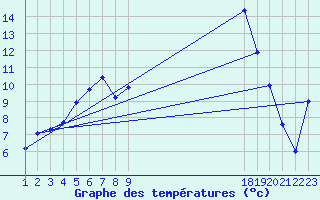 Courbe de tempratures pour Brignoles-Est (83)