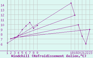 Courbe du refroidissement olien pour Brignoles-Est (83)