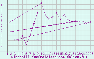 Courbe du refroidissement olien pour Bares