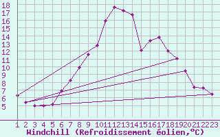 Courbe du refroidissement olien pour Delemont