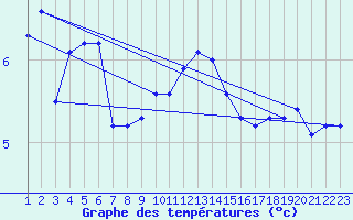 Courbe de tempratures pour Vestmannaeyjar