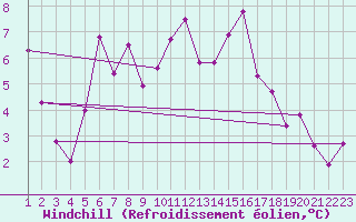 Courbe du refroidissement olien pour Valbella